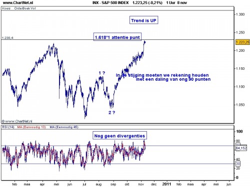 S&P 500 9 november 2010 S&P 500 9 november 2010