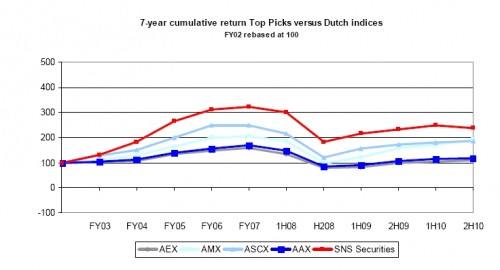 Track record favoriete aandelen SNS Track record favoriete aandelen SNS