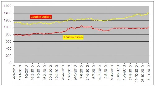 goud-in-dollars-en-euros-9-november-2010