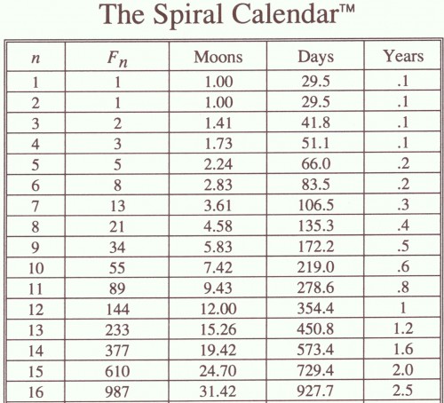 spiral_calendarfibonacci_30_sept_2010