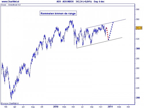 AEX 7 december 2010 AEX 7 december 2010