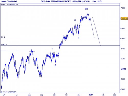 TA DAX 29 december 2010