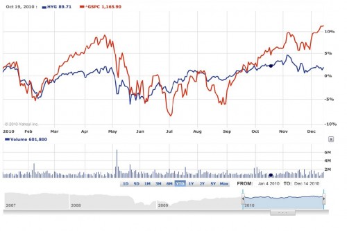 High Yield Obligaties en S&P 500