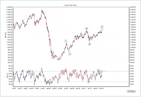 Technische Analyse Russische RTS-index 14 december 2010