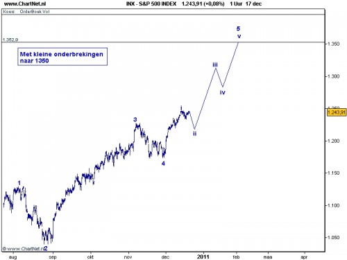 S&P 500 21 december 2010 grafiek 1 S&P 500 21 december 2010 grafiek 1