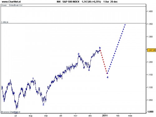 S&P 500 21 december 2010 grafiek 2 S&P 500 21 december 2010 grafiek 2