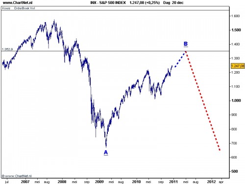 S&P 500 21 december 2010 grafiek 3 S&P 500 21 december 2010 grafiek 3