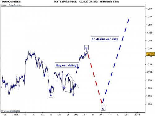 S&P 500 7 december 2010 S&P 500 7 december 2010