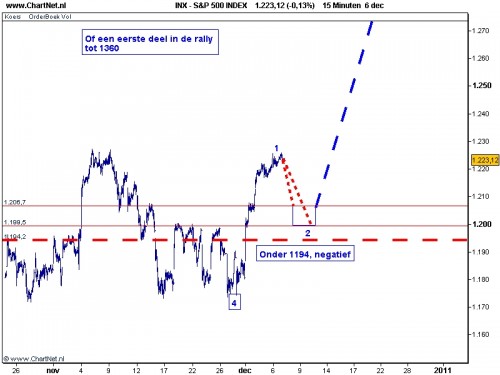 S&P 500 7 december 2010 grafiek 2 S&P 500 7 december 2010 grafiek 2
