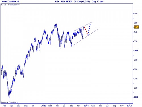 Technische Analyse AEX 14 december 2010