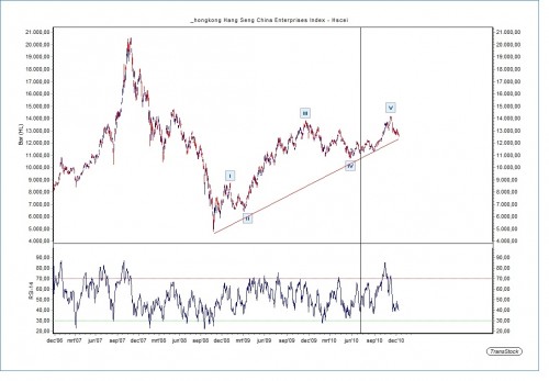 Technische Analyse Chinese HSCEI Index 14 december 2010