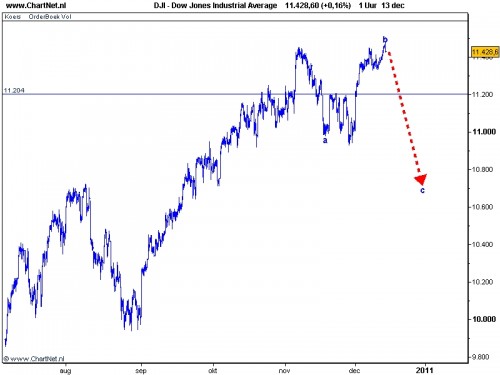Technische Analyse Dow Jones 14 december 2010