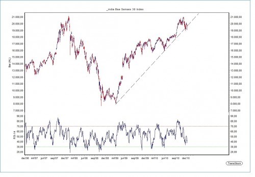 Technische Analyse Indiase Sensex index 14 december 2010