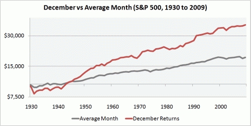december versus andere maanden december versus andere maanden