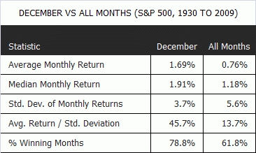 maandelijke rendementen VS 1930-2009 maandelijke rendementen VS 1930-2009
