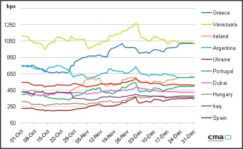 De meest risicovolle staatsleningen 2011