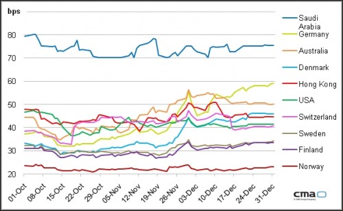 De meest veilige staatsleningen 2011