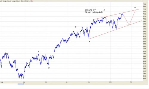 TA DAX 19 januari 2011