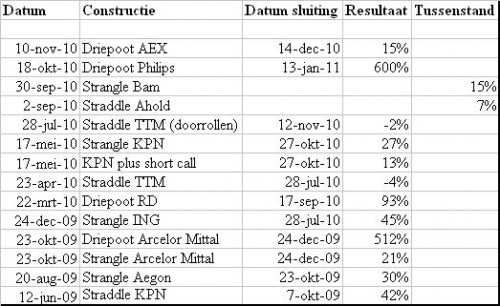 Tussenstand rendementen opties 3
