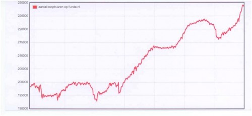 Aantal koophuizen op funda.nl Aantal koophuizen op funda.nl
