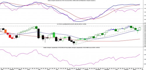DJ Stoxx 600 Construction & Materials sector vanaf 2010