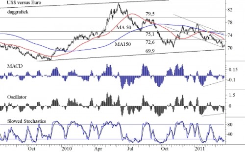 Euro-dollar koers op dagbasis- candlesticks en gewone schaal