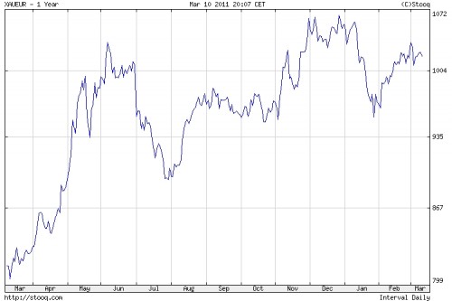 Goudprijs in euros 10 maart 2011