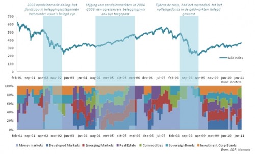 Grafiek Nomura Balanced Index Fund Grafiek Nomura Balanced Index Fund