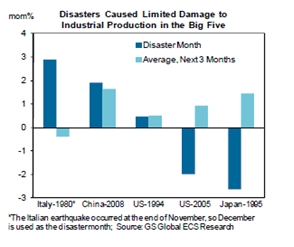 Rampen hadden een beperkt negatief effect op de industriele productie Rampen hadden een beperkt negatief effect op de industriele productie
