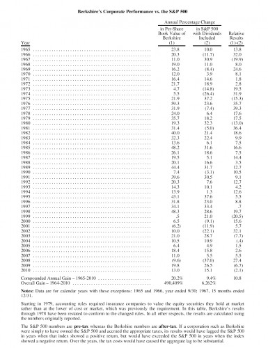 Rendement Berkshire versus rendement S&P 500 Rendement Berkshire versus rendement S&P 500