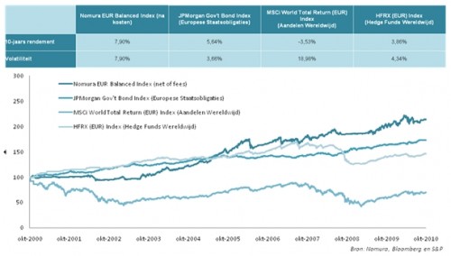 Rendement Nomura Balanced Index Fund Rendement Nomura Balanced Index Fund