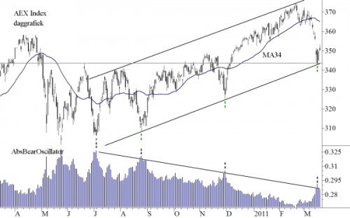 TA AEX 21 maart 2011