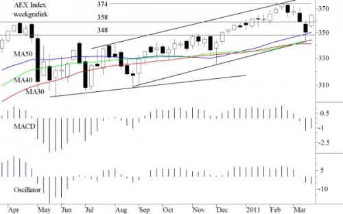 TA AEX 28 maart 2011