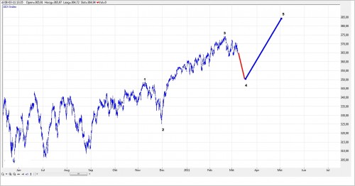 TA AEX 8 maart 2011