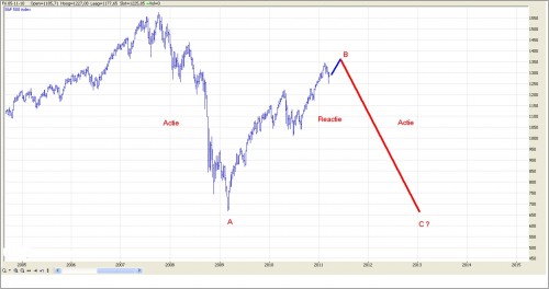 TA S&P 500 23 maart 2011 grafiek 2 TA S&P 500 23 maart 2011 grafiek 2