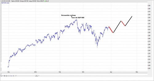 TA S&P 500 30 maart 2011