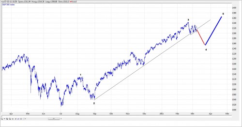 TA S&P 500 8 maart 2011