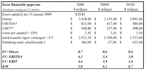 aandeel duur of goedkoop aandeel duur of goedkoop