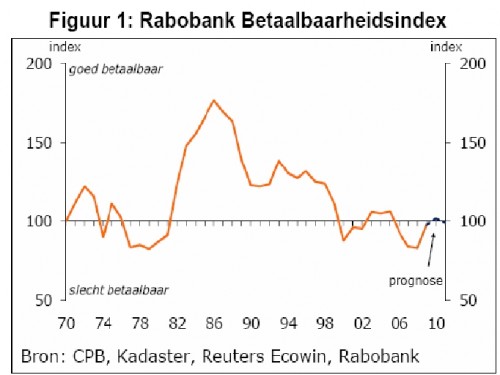 rabobank_betaalbaarheidsindex_def