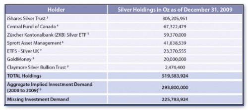 Bezit grote zilverfondsen Bezit grote zilverfondsen