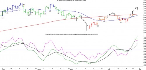 DJ Stoxx 600 Automobile & Parts DJ Stoxx 600 Automobile & Parts