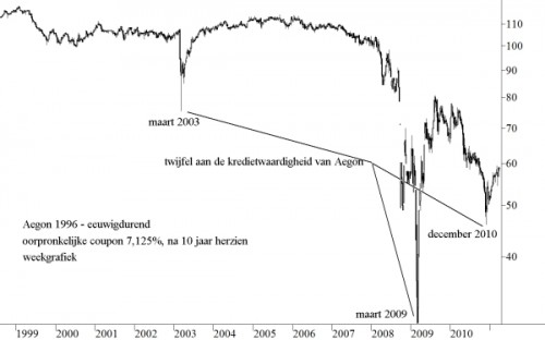 Eeuwigdurende achtergestelde lening van Aegon uit 1996