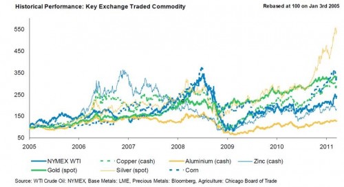 Historische prestatie grondstoffen