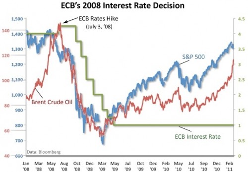 Olieprijs en rentebesluit