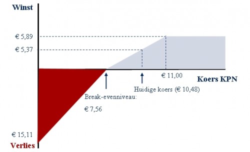 Optieconstructie KPN