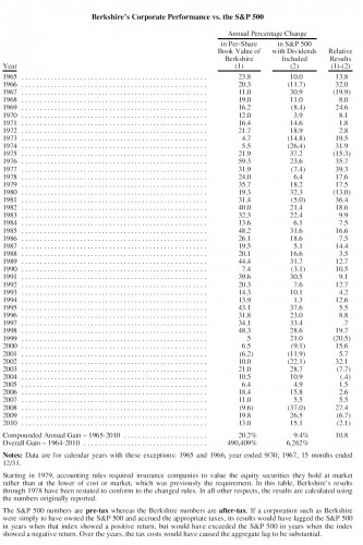 Prestatie Berkshire Hathaway vs S&P 500