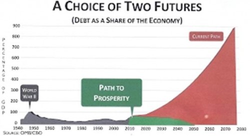 Schuld als percentage van de economie VS Schuld als percentage van de economie VS