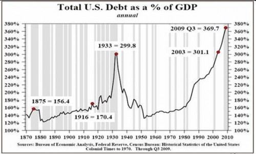 Totale schuld VS als percentage van het BBP