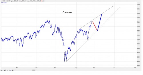 TA DAX grafiek 1 27 april 2011 TA DAX grafiek 1 27 april 2011