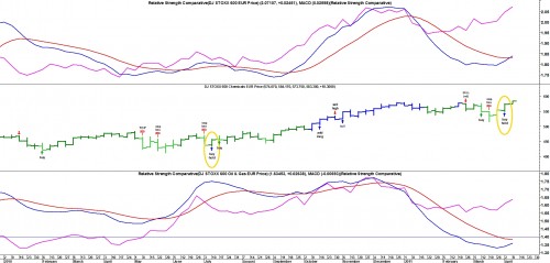 TA DJ Stoxx 600 Chemicals Sector